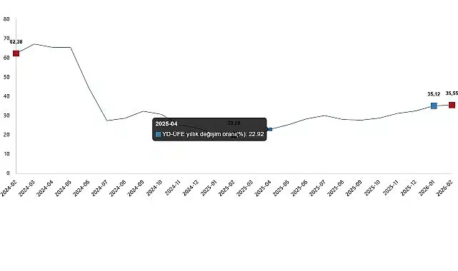 Yurt Dışı Üretici Fiyat Endeksi, Şubat 2026